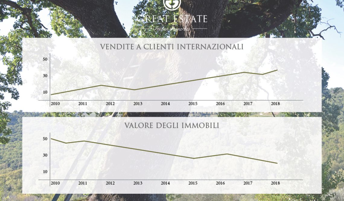 L’acquisto delle “seconde case” in Italia: sale il numero delle compravendite, ma a prezzi più convenienti