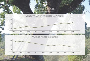 Italian second homes market: with more convenient prices, the sales and purchases amount is increasing