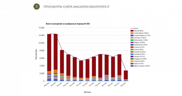 Magazine Great Estate