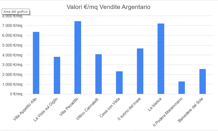 argentario e dintorni, analisi, vendite, network great estate