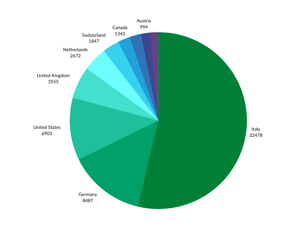 Pie chart: Great Estate website users by country