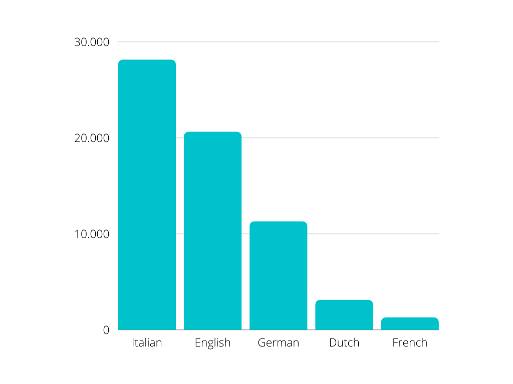 Bar chart - Languages 