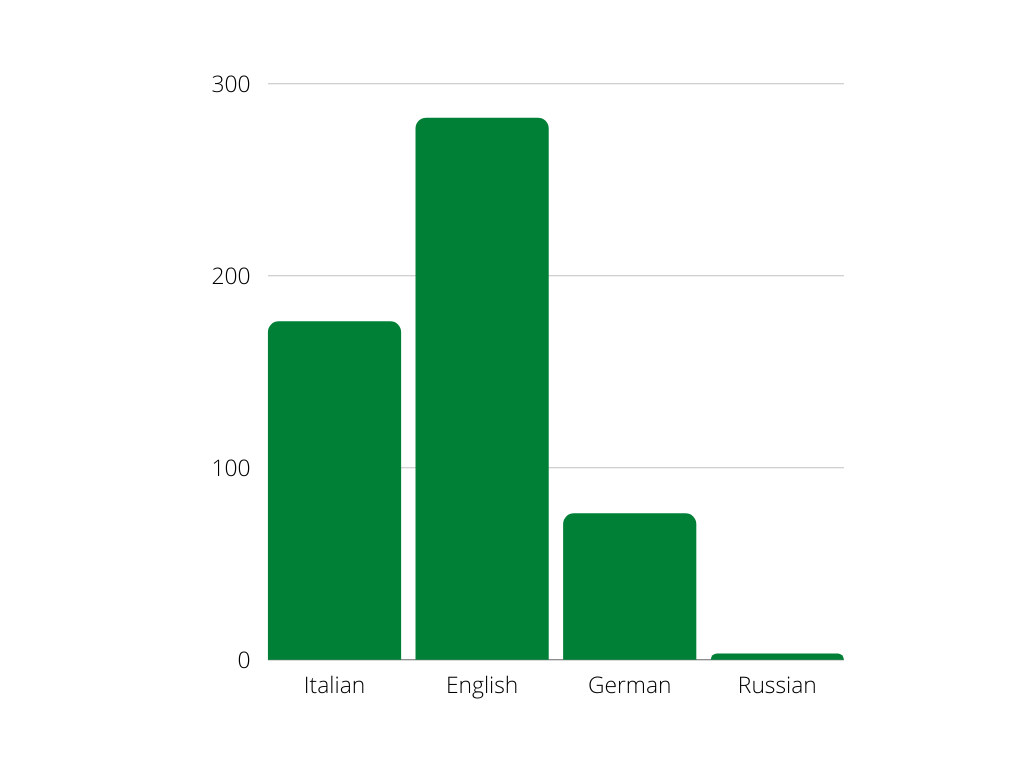 Grafico a barre - utenti registrati per lingua
